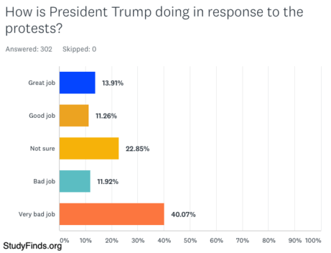 EdNews survey: How is President Trump doing in response to the protests?