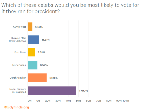 EdNews Celebrity Presidential Poll