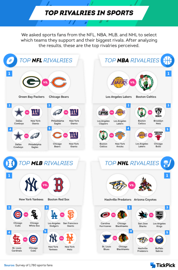 Top Sports Rivalries