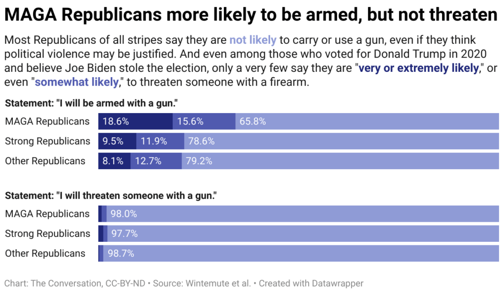 MAGA Republicans more likely to be armed, but not threaten