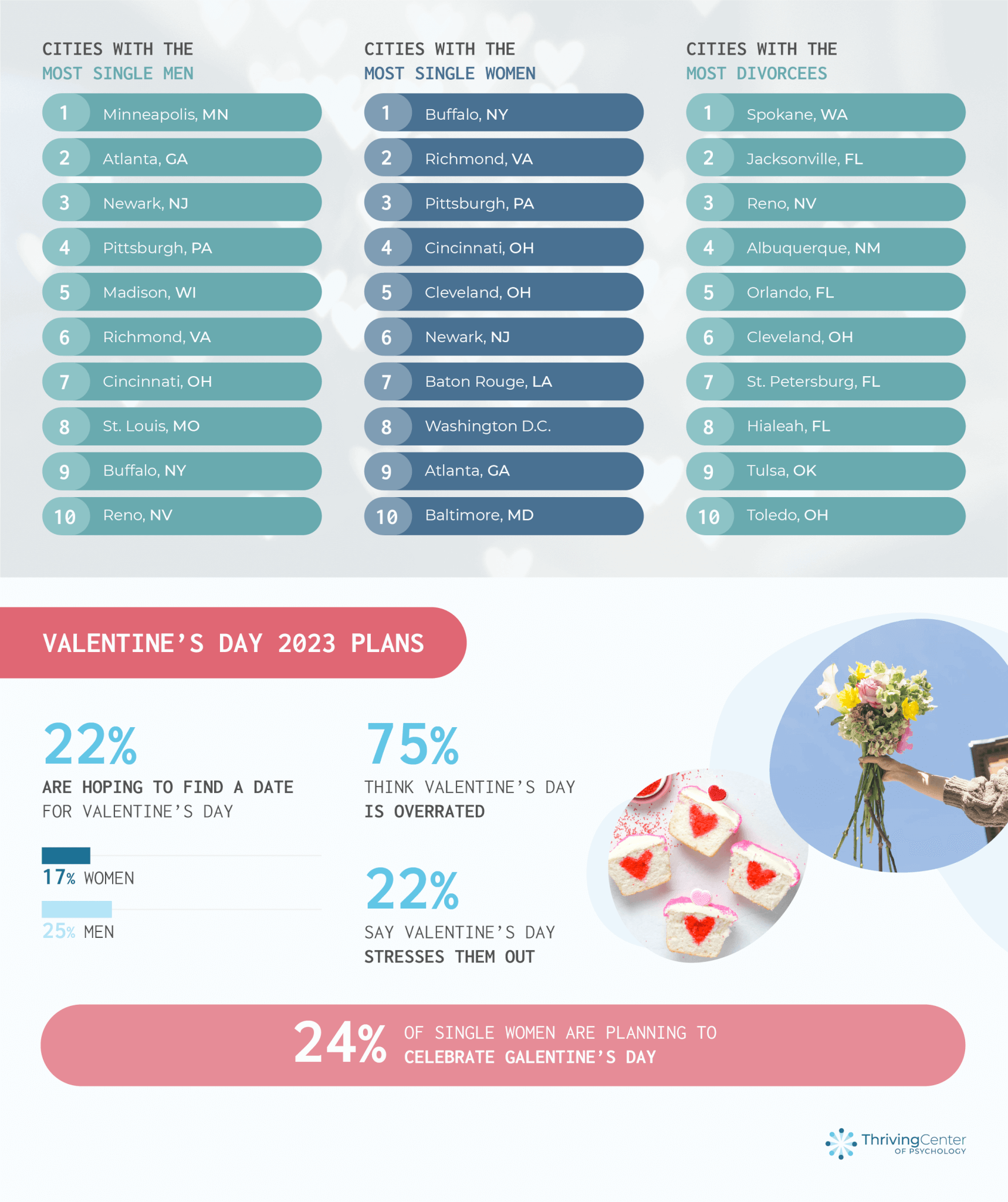 Most singles by city Valentine's