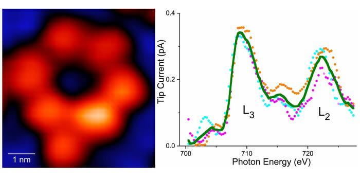 two images, left image is red ring shaped super molecule. right image is graph of xray signatures