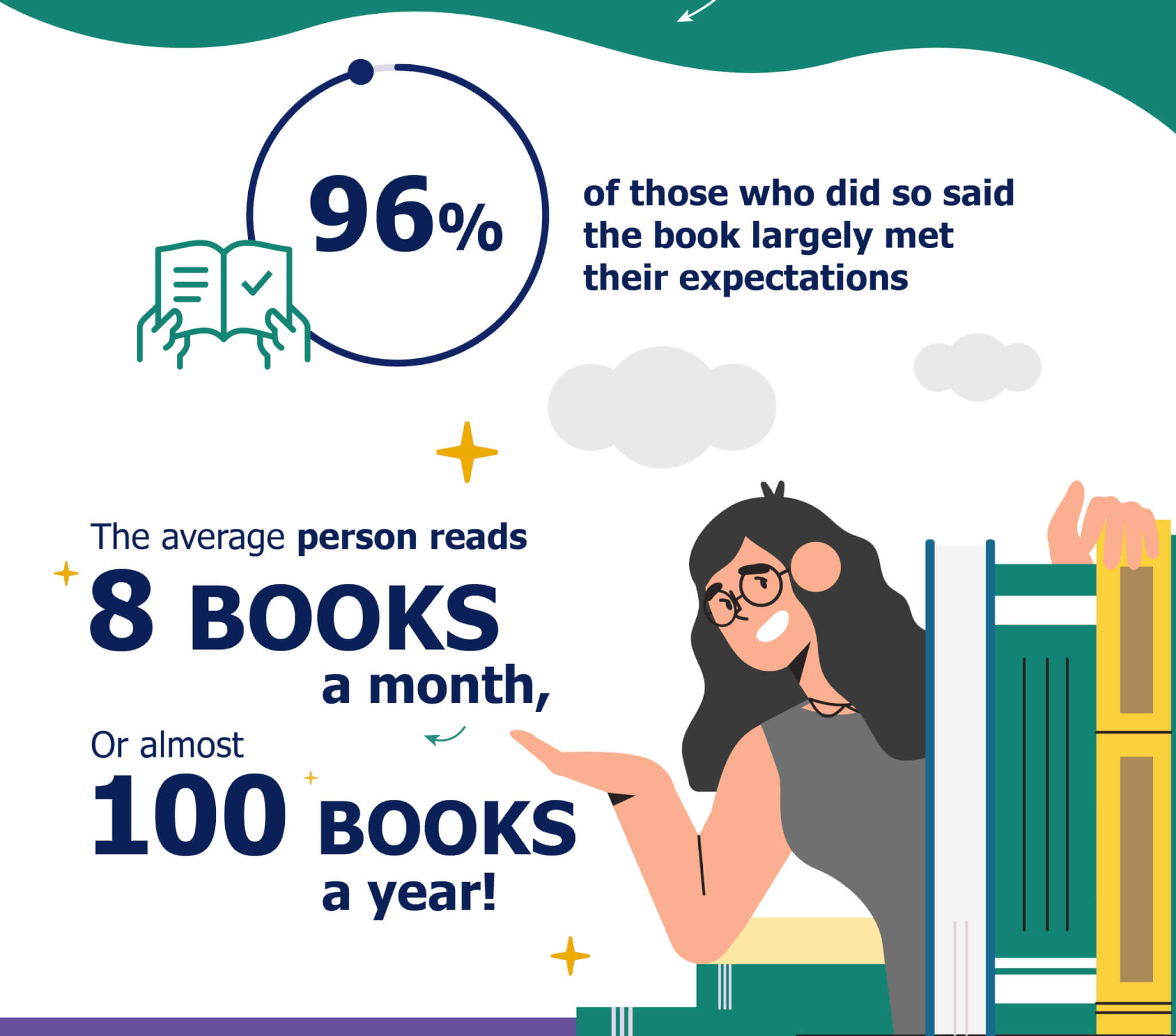 infographic about how much people read per month.