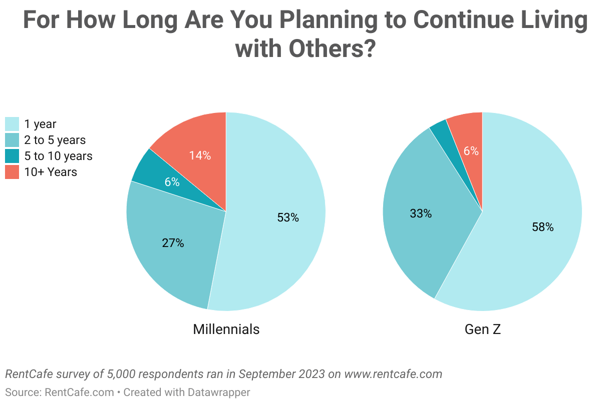 For How Long Are You Planning to Continue Living with Others