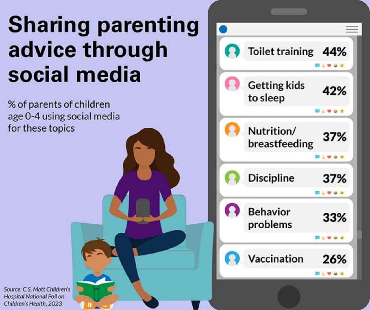 infographic about people using social media to parent