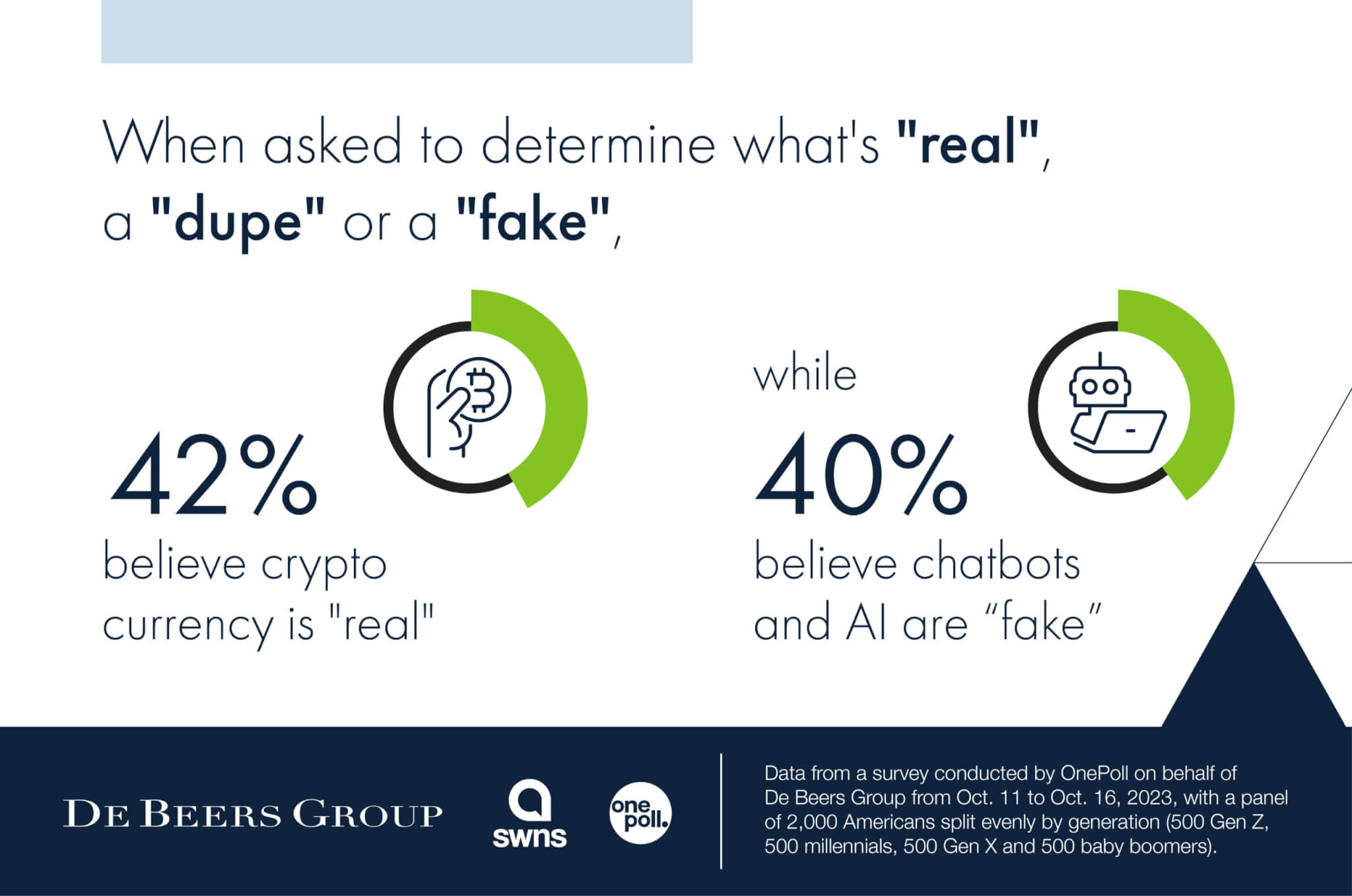 Infographic on survey asking respondents whether they can the difference between real and fake 