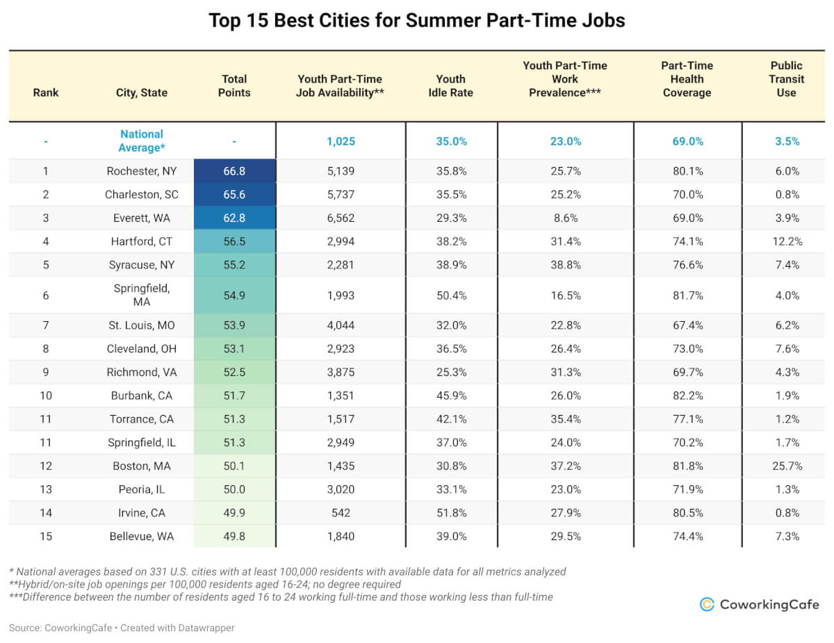 Best cities for summer jobs