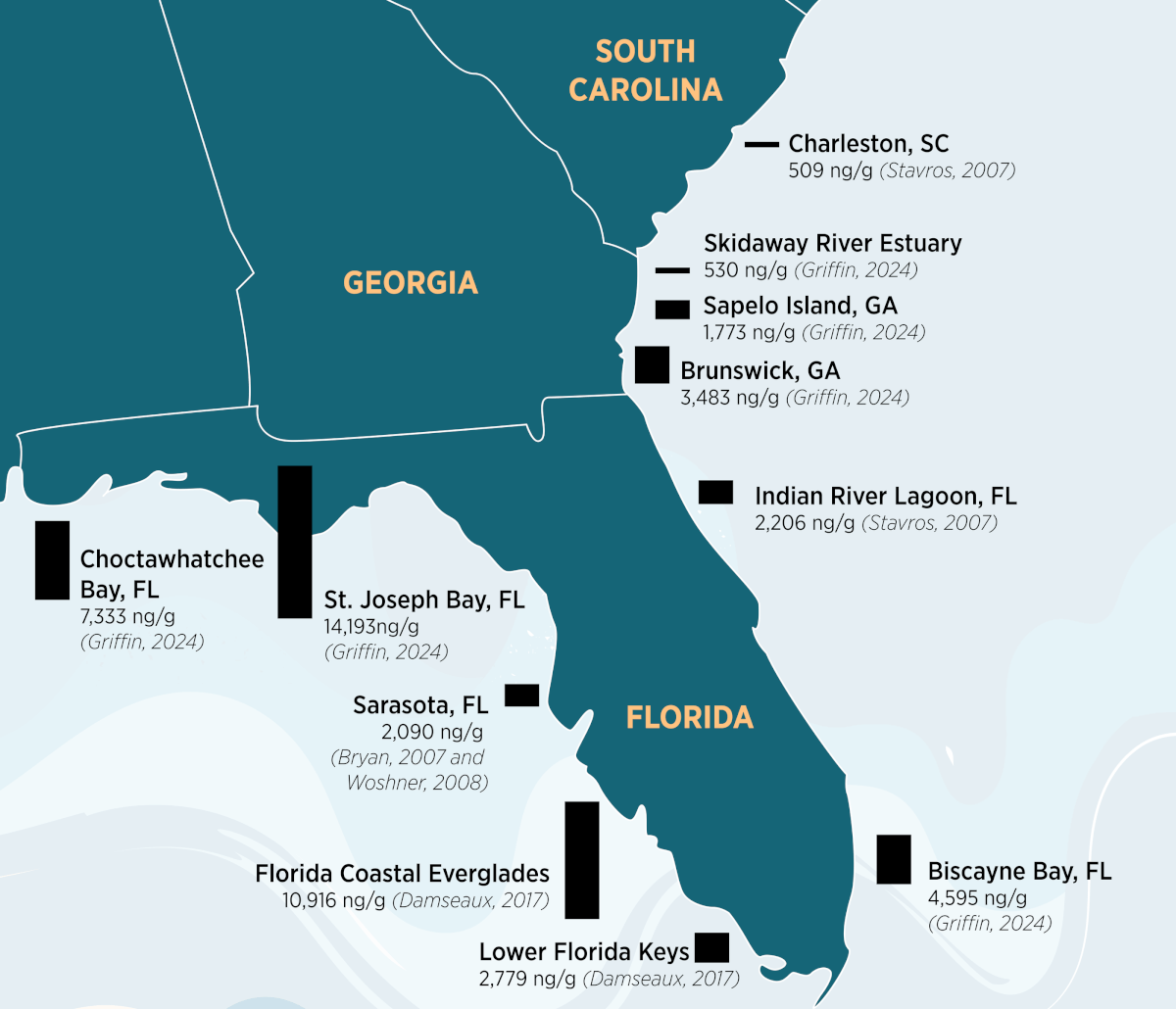 mercury contamination along Georgia and Florida coasts